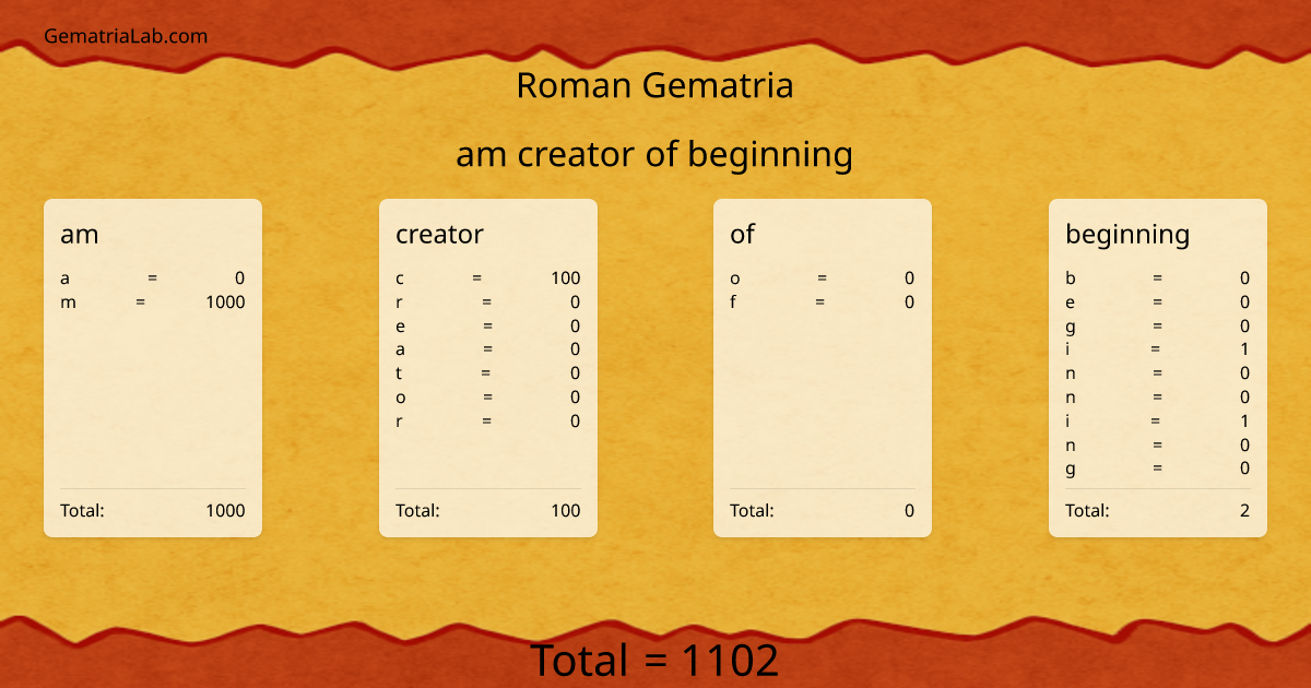 am creator of beginning in roman Gematria